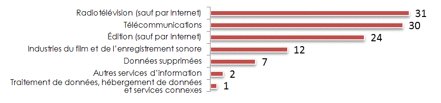 Graphique à barres illustrant le nombre de coopératives déclarantes de l'industrie de l'information et de l'industrie culturelle, 2013 (la description détaillée se trouve sous l'image)