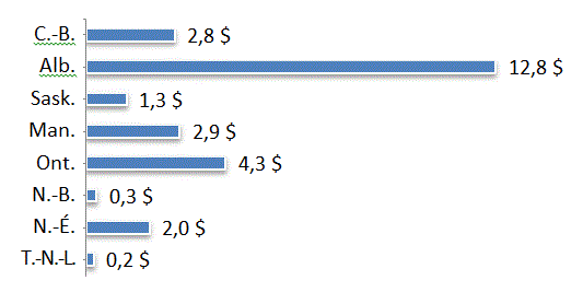 Graphique à barres illustrant le chiffre d'affaires du secteur de la finance et des assurances (en millions de dollars), 2013 (la description détaillée se trouve sous l'image)