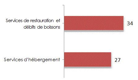 Graphique à barres illustrant le nombre de coopératives déclarantes du secteur des services d'hébergement et de restauration, 2013 (la description détaillée se trouve sous l'image)