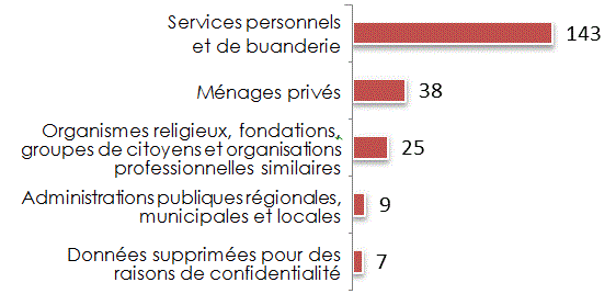 Graphique à barres illustrant le nombre de coopératives déclarantes dans le secteur des autres services et des administrations publiques, 2013 (la description détaillée se trouve sous l'image)