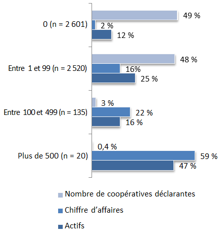 Graphique à barres illustrant les coopératives selon la taille (nombre d'employés), 2013 (la description détaillée se trouve sous l'image)