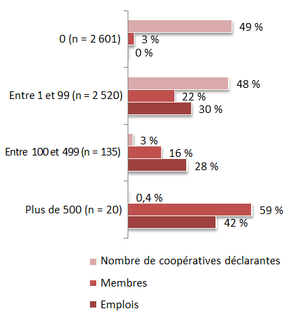 Graphique à barres illustrant les coopératives selon le nombre de membres, les emplois et la taille (nombre d'employés), 2013 (la description détaillée se trouve sous l'image)