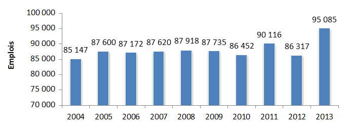 Graphique à barres illustrant les emplois dans les coopératives, de 2004 à 2013 (la description détaillée se trouve sous l'image)