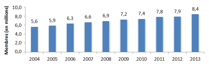 Graphique à barres illustrant le nombre total de membres (en millions), de 2004 à 2013 (la description détaillée se trouve sous l'image)