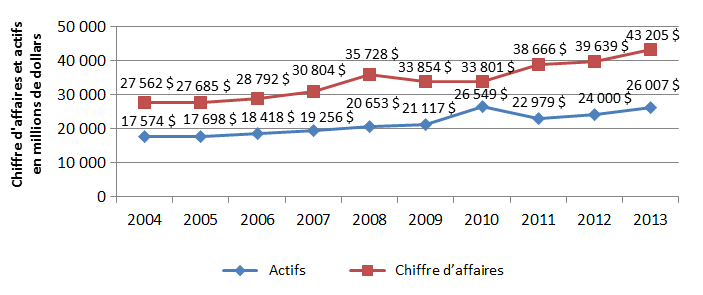 Graphique linéaire illustrant le chiffre d'affaires et actifs (en millions de dollars), de 2004 à 2013 (la description détaillée se trouve sous l'image)