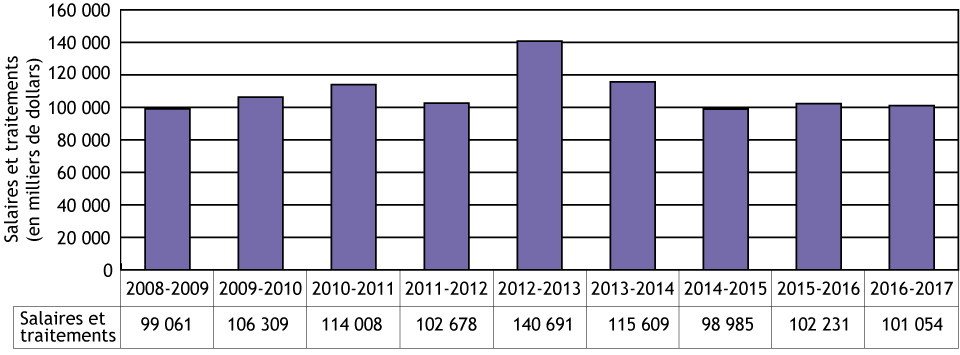 Graphique à barres illustrant l'estimation des salaires et des traitements versés au personnel supplémentaire embauché par les emprunteurs du PFPEC (la description détaillée se trouve sous l'image)