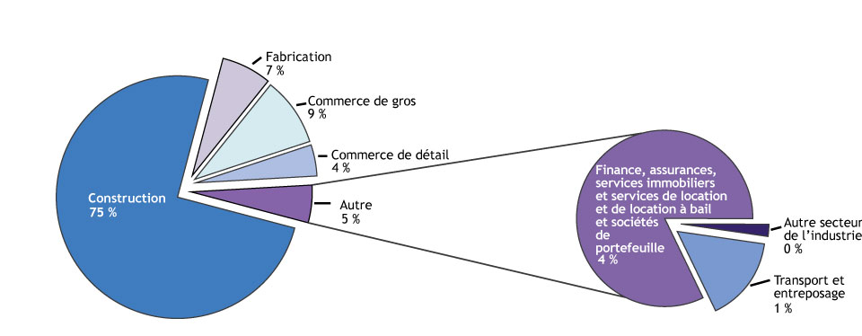 Graphique circulaire illustrant l'incidence directe sur le PIB, selon le secteur de l'industrie, 2016-2017 (la description détaillée se trouve sous l'image)
