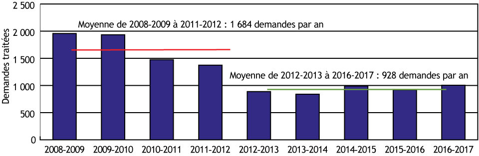 Graphique à barres illustrant le nombre de demandes d'indemnisation traitées dans le cadre du PFPEC (la description détaillée se trouve sous l'image)