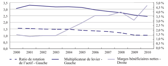 Figure 3 : Ratios de la croissance durable, marges bénéficiaires nettes, ratio de rotation de l'actif et multiplicateur du levier financier, 2000-2010 (la description détaillée se trouve sous l'image)