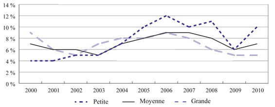 Figure 4 : Taux de croissance durable selon la taille de l'entreprise, 2000-2010 (la description détaillée se trouve sous l'image)