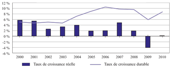 Figure 6 : Croissance durable par rapport à croissance réelle pour les PME canadiennes, 2000-2010 (la description détaillée se trouve sous l'image)