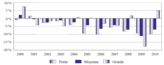 Figure 8 : Écart (Croissance réelle - Croissance durable) par taille d'entreprise, 2000-2010 (la description détaillée se trouve sous l'image)