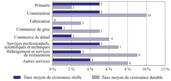 Figure 9 : Taux moyens de croissance réelle et de croissance durable des PME par secteur, 2000-2010 (la description détaillée se trouve sous l'image)