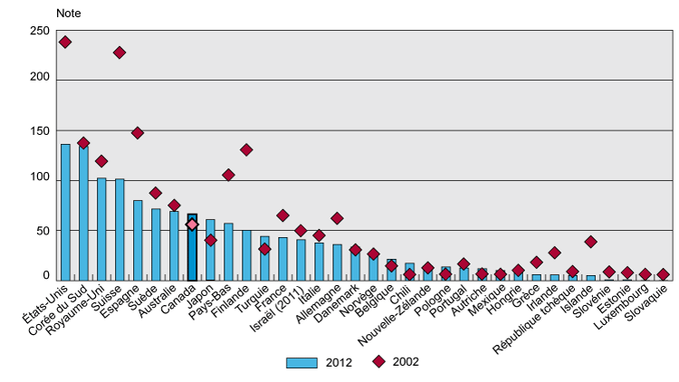 Figure 3.5-2 : Volume des opérations (valeur totale des actions négociées en pourcentage du PIB), 2002 et 2012