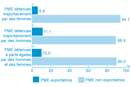 Figure 2a : Répartition en pourcentage des PME qui exportaient en 2007 (la description détaillée se trouve sous l'image)