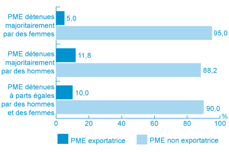 Figure 2b : Répartition en pourcentage des PME qui exportaient en 2011 (la description détaillée se trouve sous l'image)