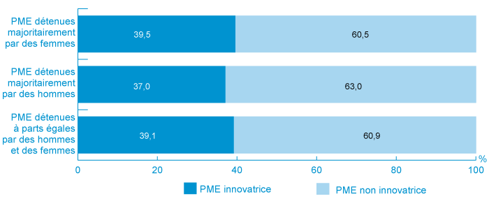 Figure 3 : Répartition en pourcentage des PME qui ont déclaré avoir mené des activités d'innovation en 2011 (la description détaillée se trouve sous l'image)