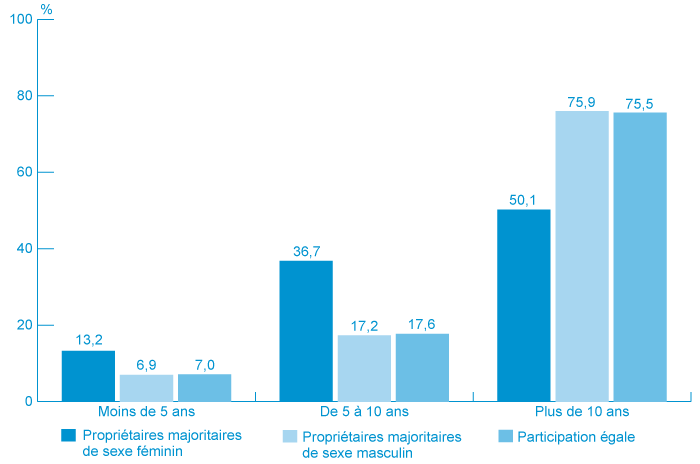 Figure 4a : Répartition en pourcentage de l'expérience des propriétaires de PME en tant que gestionnaires ou propriétaires, 2007 (la description détaillée se trouve sous l'image)