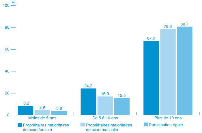 Figure 4b : Répartition en pourcentage de l'expérience des propriétaires de PME en tant que gestionnaires ou propriétaires, 2011 (la description détaillée se trouve sous l'image)