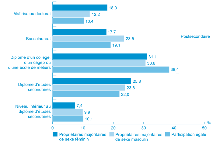 Figure 5 : Répartition en pourcentage du niveau de scolarité des propriétaires de PME canadiennes, 2011 (la description détaillée se trouve sous l'image)