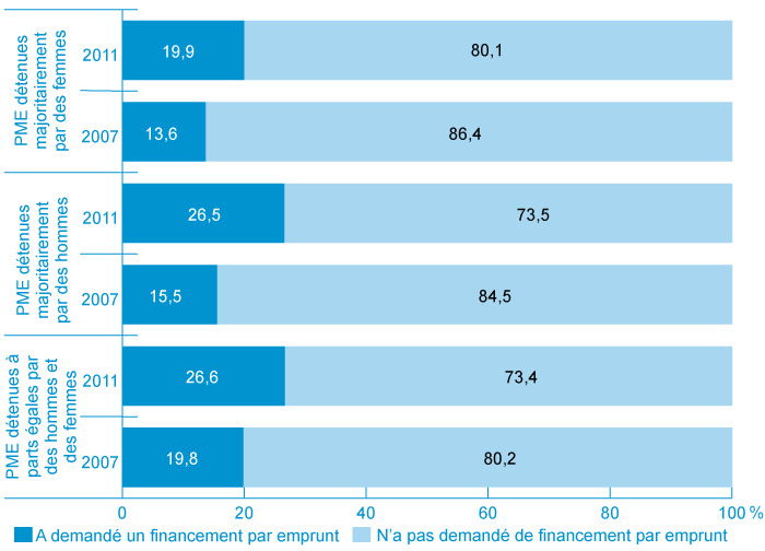 Figure 7 : Répartition en pourcentage des demandes de financement par emprunt des propriétaires de PME, 2007 et 2011 (la description détaillée se trouve sous l'image)