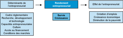 Figure 2 : Aspects des activités entrepreneuriales (la description détaillée se trouve sous l'image)
