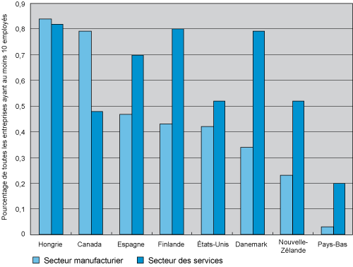 Figure 8 : Proportion de gazelles (d'après la croissance de l'emploi) en 2005 (la description détaillée se trouve sous l'image)