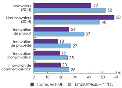 Figure 3 : Activités d'innovation, de 2011 à 2014