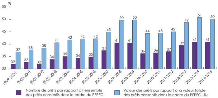 Figure 5 : Services d'hébergement et de restauration, et commerce de détail, en proportion de l'activité totale du PFPEC, de 1999 à 2015