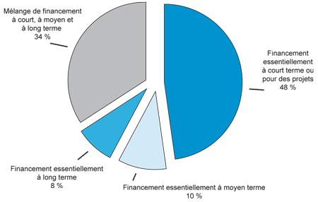Figure 5 : Budget moyen alloué à la formation en entrepreneuriat, selon la durée du financement (la description détaillée se trouve sous l'image)