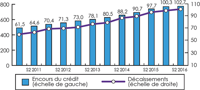 Graphique à barres illustrant la valeur de l'encours du crédit et des décaissements (en milliards de dollars), pour toutes les entreprises (la description détaillée se trouve sous l'image)
