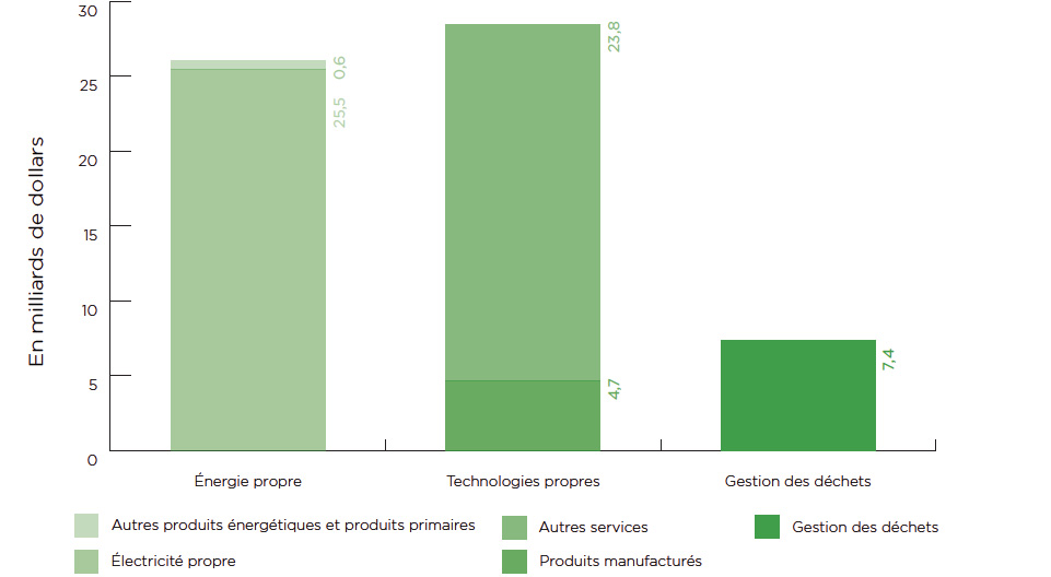 Graphique à barre illustrant PIB attribuable au secteur de l'environnement et des technologies propres (la description détaillée se trouve sous l'image)