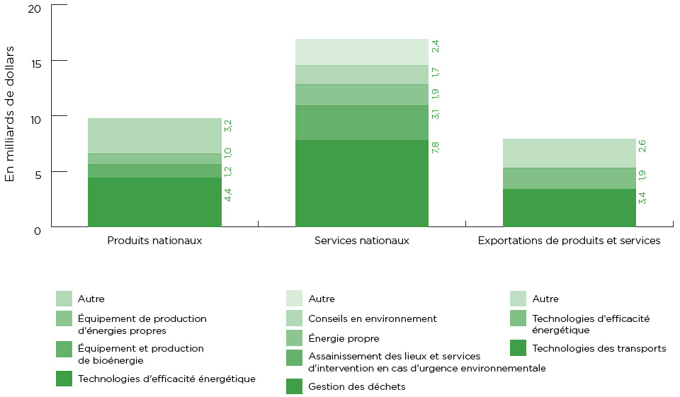 Graphique à barre illustrant les ventes de biens et services environnementaux et de technologies propres des entreprises canadiennes (la description détaillée se trouve sous l'image)