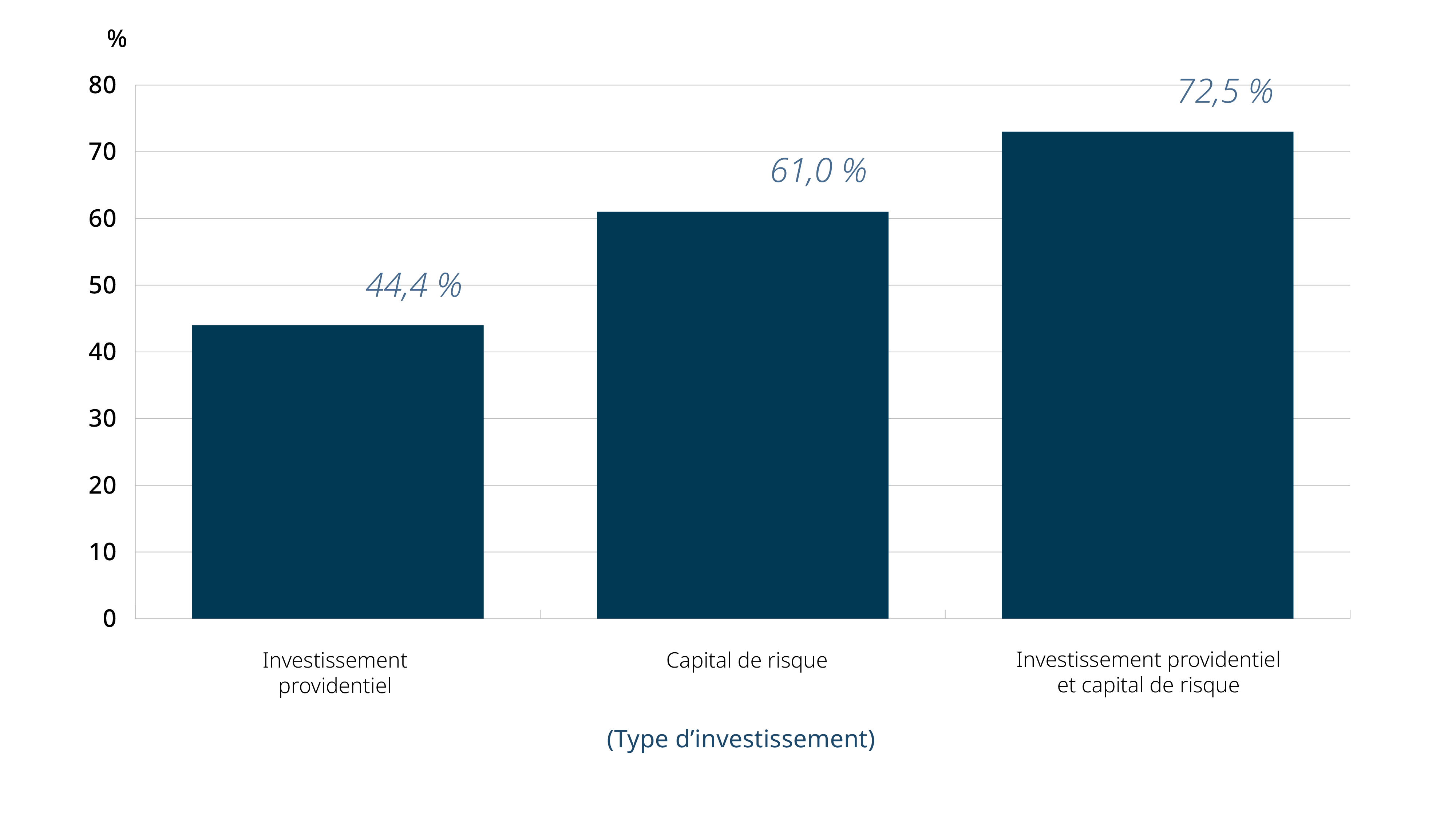 Figure 10 : Pourcentage d'entreprises financées par capital de risque ayant reçu antérieurement un soutien du gouvernement, 2016 