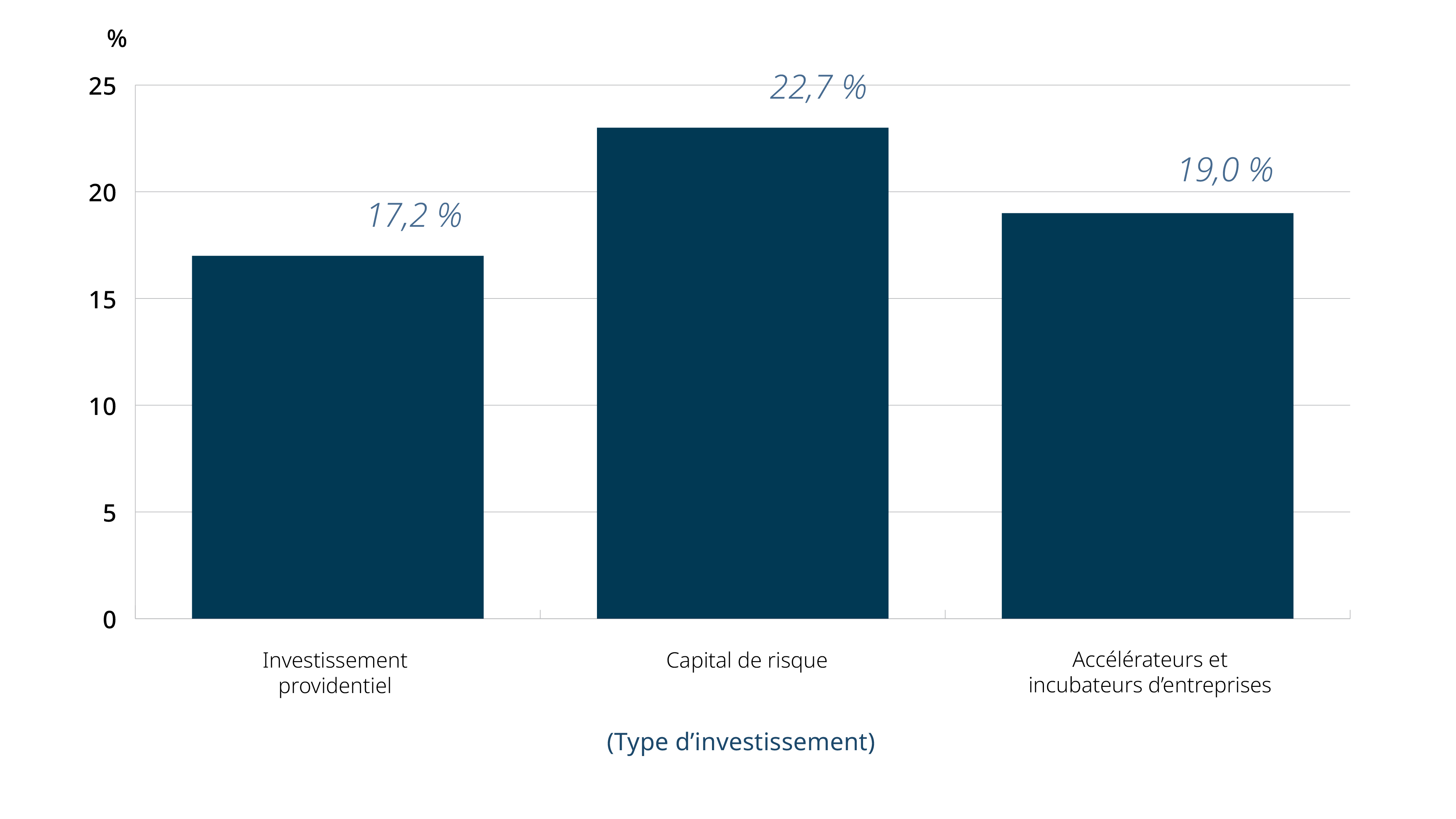 Figure 11 : Entreprises à forte croissance — Pourcentage au moment de l'investissement ou du soutien, 2007-2016