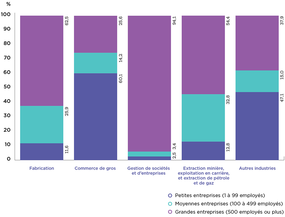 Graphique à barres illustrant la contribution des PME à la valeur totale des exportations par secteur, Canada, 2019 (la description détaillée se trouve sous l'image)