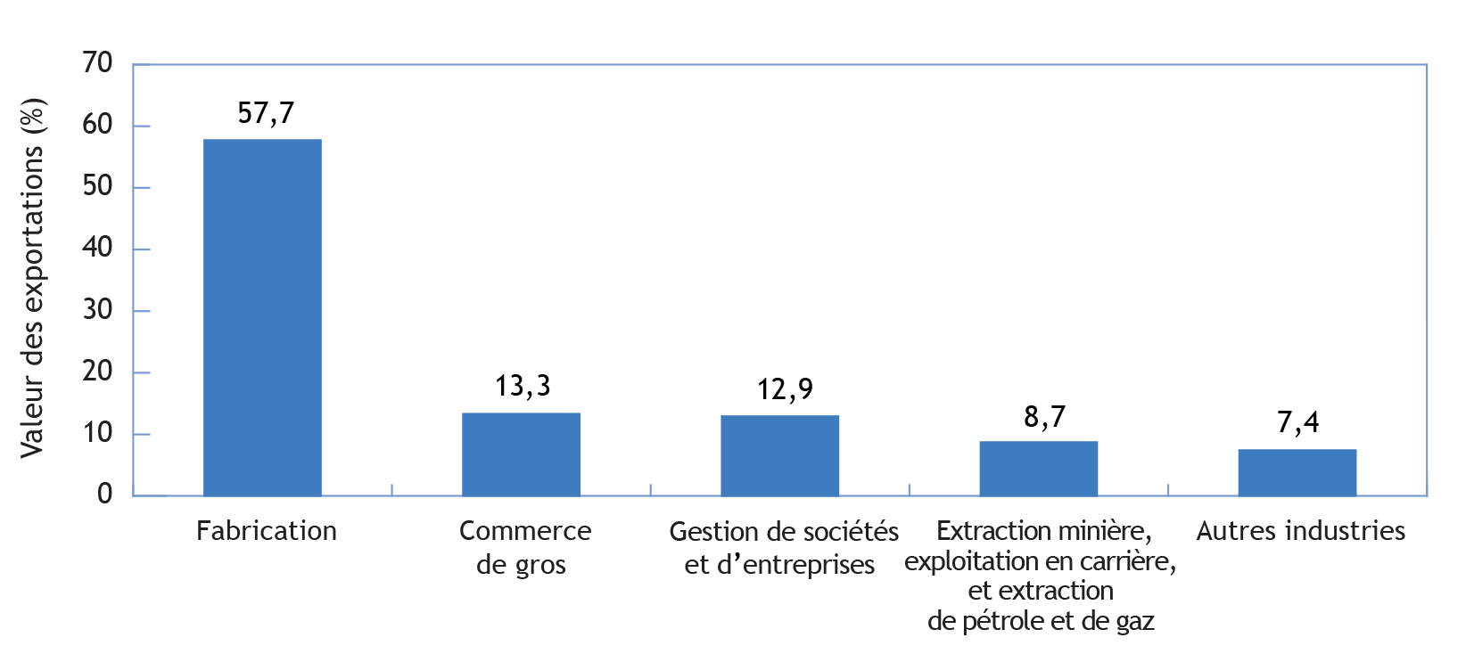 Graphique à barres illustrant les principaux secteurs exportateurs de biens selon la valeur des exportations, Canada, 2017 (la description détaillée se trouve sous l'image)