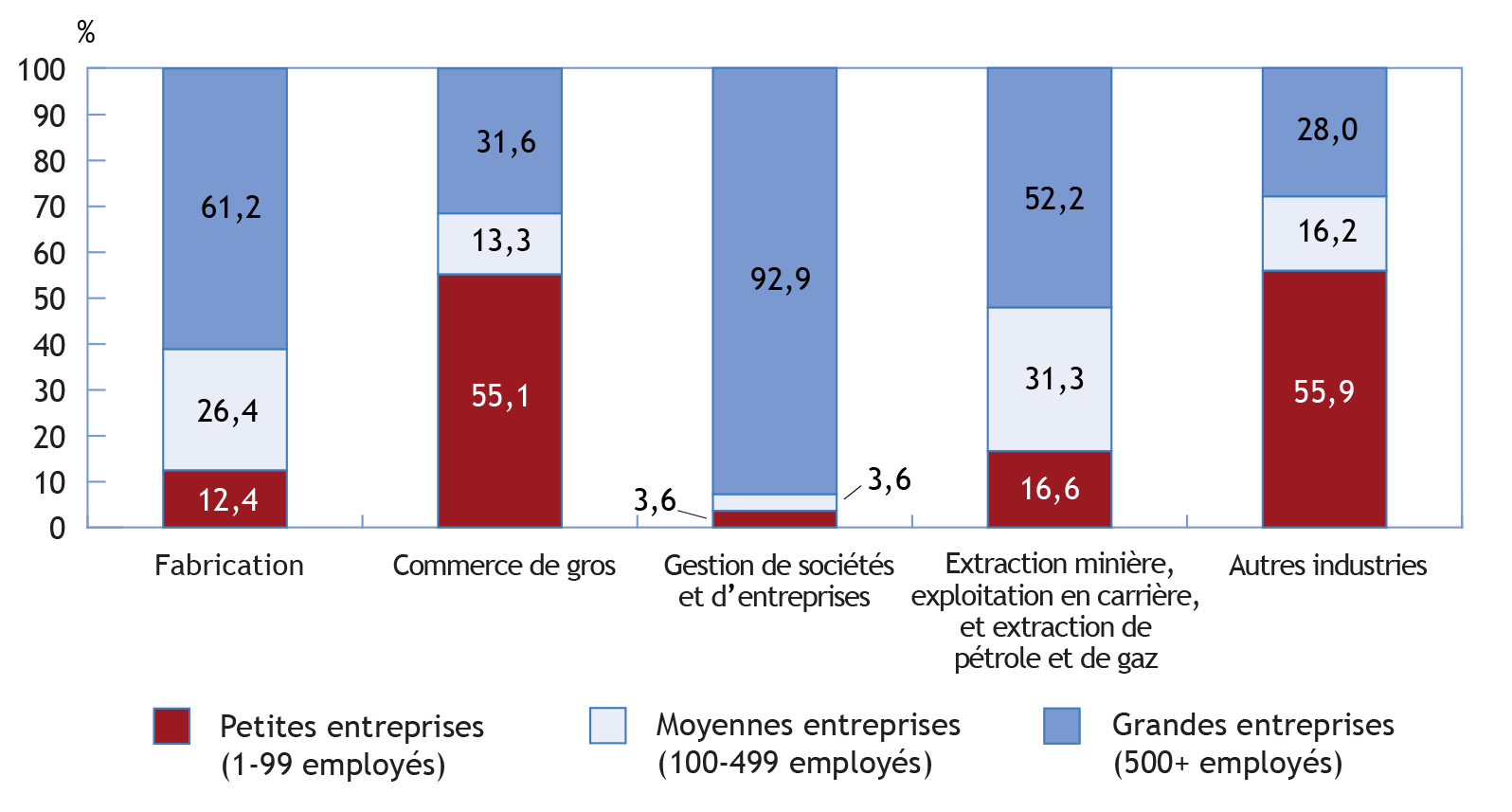Graphique à barres illustrant la contribution des PME à la valeur totale des exportations par secteur, Canada, 2017 (la description détaillée se trouve sous l'image)