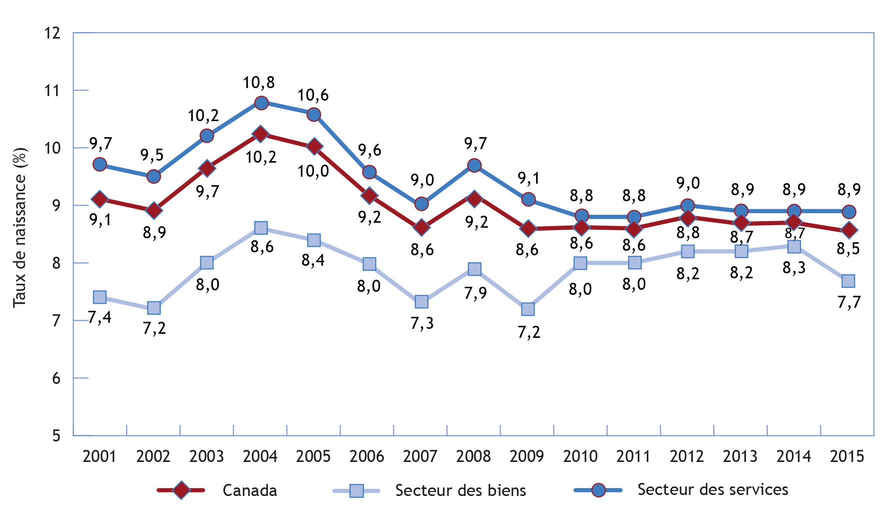 Graphique multi-linéaire illustrant le taux de naissance des entreprises comptant un employé ou plus, Canada, et principaux secteurs d'activité, 2001-2015 (la description détaillée se trouve sous l'image)
