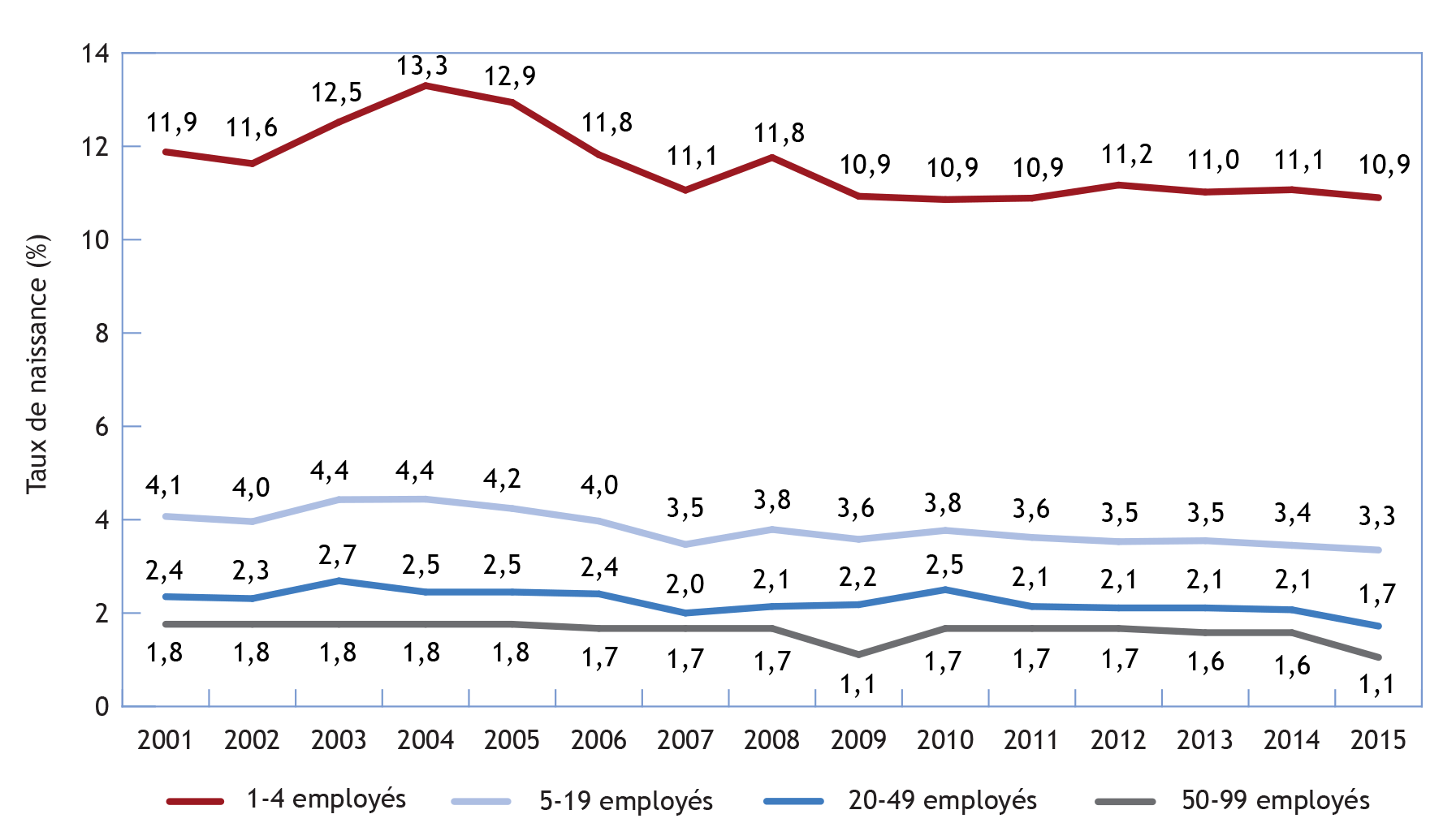 Graphique multi-linéaire illustrant le taux de naissance selon la taille initiale de l'entreprise, Canada, 2001-2015 (la description détaillée se trouve sous l'image)