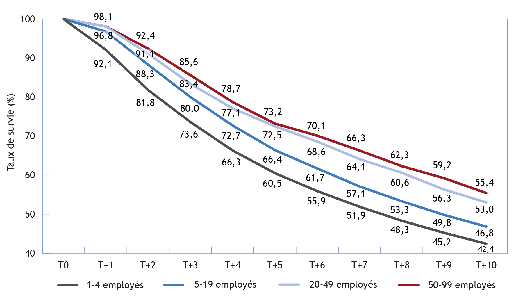 Multi-Graphique linéaire illustrant le taux de survie selon la taille de l'entreprise lors de son lancement (la description détaillée se trouve sous l'image)