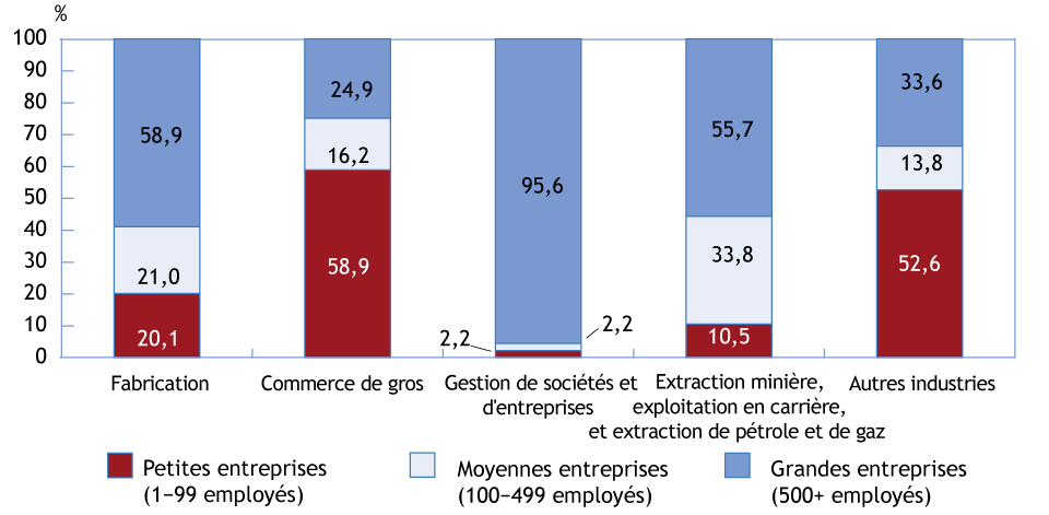 Graphique à barres illustrant la contribution des PME à la valeur totale des exportations par secteur, Canada, 2018 (la description détaillée se trouve sous l'image)