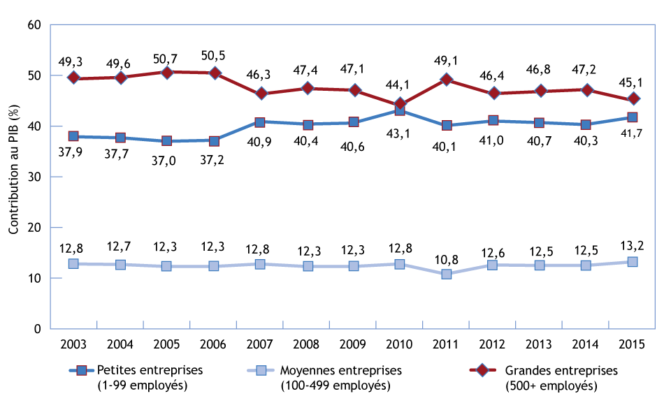 Graphique linéaire illustrant la contribution au PIB selon la taille de l'entreprise, Canada, 2003-2015 (la description détaillée se trouve sous l'image)