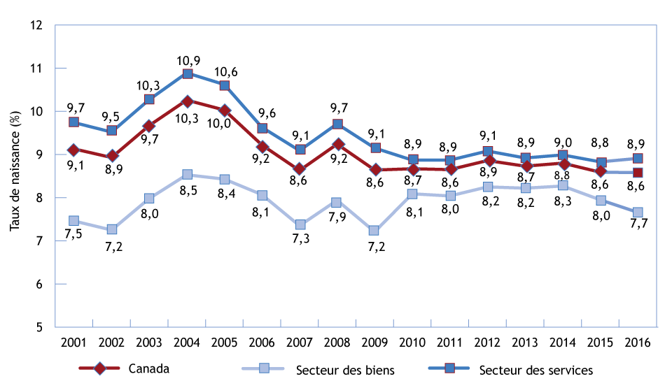 Graphique linéaire illustrant le taux de naissance des entreprises comptant un employé ou plus, Canada et principaux secteurs d'activité, 2001-2016 (la description détaillée se trouve sous l'image)