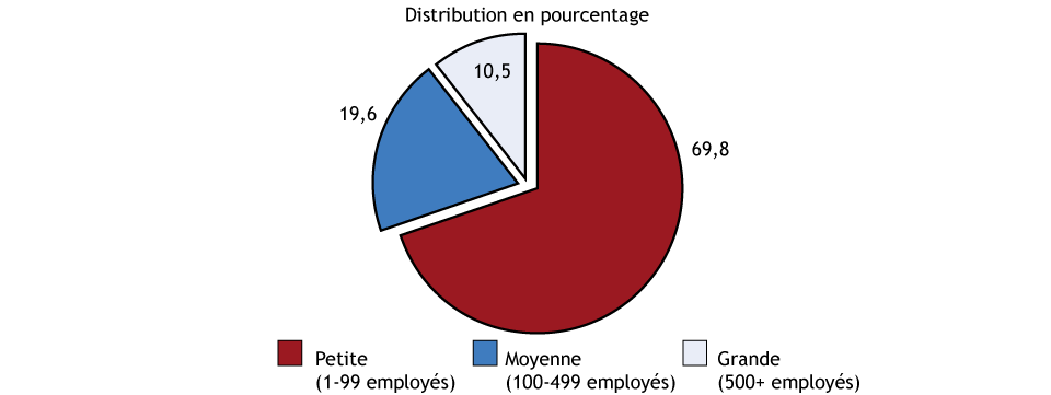 Graphique circulaire illustrant la distribution de l'emploi des entreprises du secteur privé selon la taille de l'entreprise, 2018 (la description détaillée se trouve sous l'image)