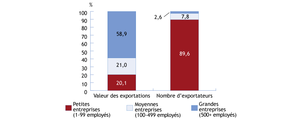 Graphique à barres illustrant la contribution des PME aux exportations de biens, selon le nombre d'exportateurs et la valeur des exportations, Canada 2018 (la description détaillée se trouve sous l'image)
