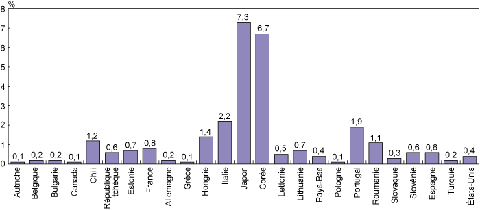 Figure 1 : Valeur des garanties de prêts en cours, en pourcentage du PIB (la description détaillée se trouve sous l'image)
