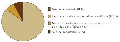 Figure 1 : Rôle de la scolarité et de l'expérience antérieure dans la réussite entrepreneuriale (la description détaillée se trouve sous l'image)