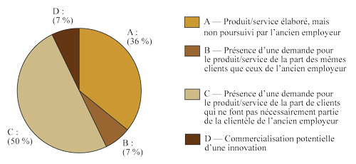 Figure 4 : Processus par lequel le concept d'affaires est né (la description détaillée se trouve sous l'image)