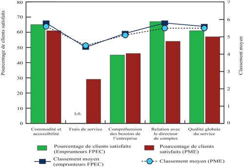 Figure 6 : Degré de satisfaction des emprunteurs (FPEC et PME) à l'égard de leur principale institution financière, 2004 (la description détaillée se trouve sous l'image)